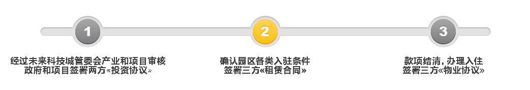 園區入駐流程